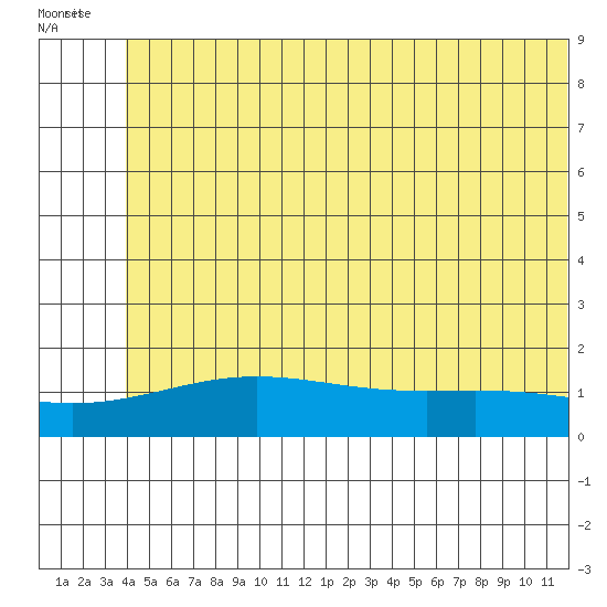 STP Dock #1 tide chart for Sunday, August 7, 2022