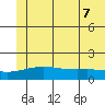 STP Dock #1 tide chart for Sunday, August 7, 2022