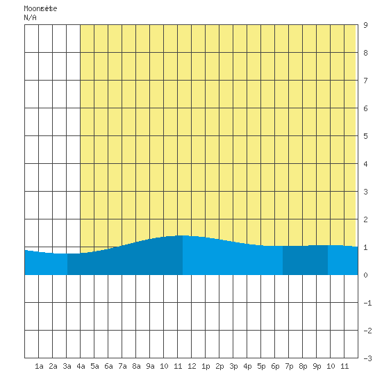 STP Dock #1 tide chart for Monday, August 8, 2022