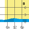 STP Dock #1 tide chart for Monday, August 8, 2022