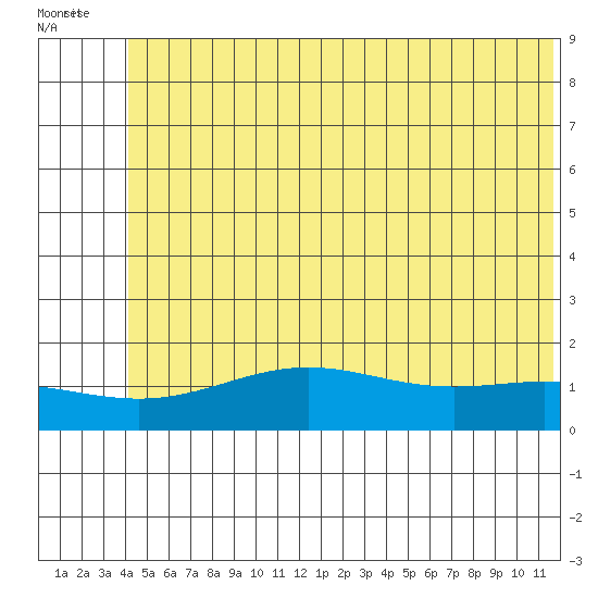 STP Dock #1 tide chart for Tuesday, August 9, 2022