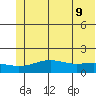 STP Dock #1 tide chart for Tuesday, August 9, 2022