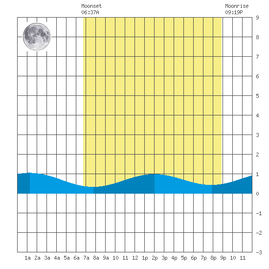 STP Dock #1 tide chart for Saturday, September 10, 2022