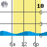 STP Dock #1 tide chart for Saturday, September 10, 2022