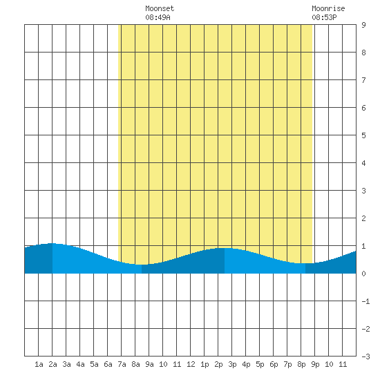 STP Dock #1 tide chart for Sunday, September 11, 2022