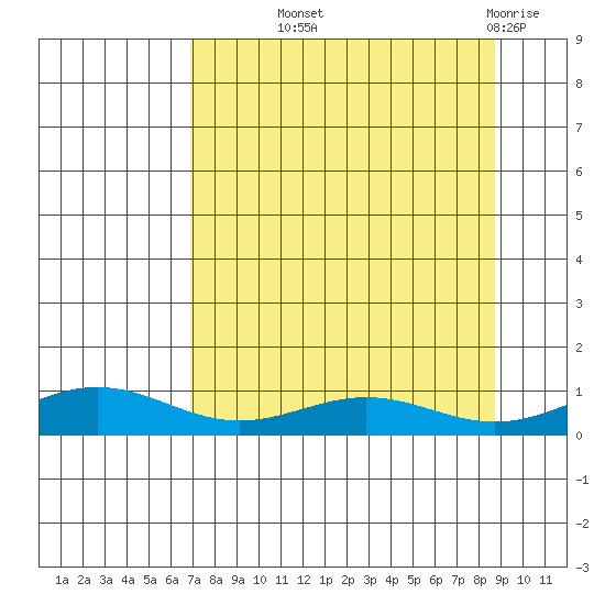 STP Dock #1 tide chart for Monday, September 12, 2022
