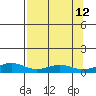 STP Dock #1 tide chart for Monday, September 12, 2022