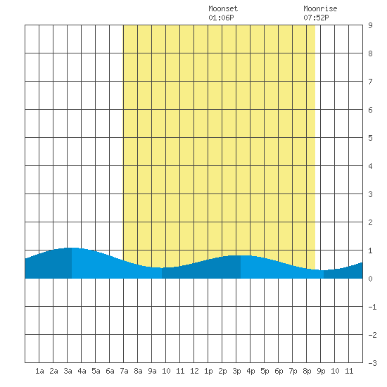 STP Dock #1 tide chart for Tuesday, September 13, 2022