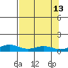 STP Dock #1 tide chart for Tuesday, September 13, 2022