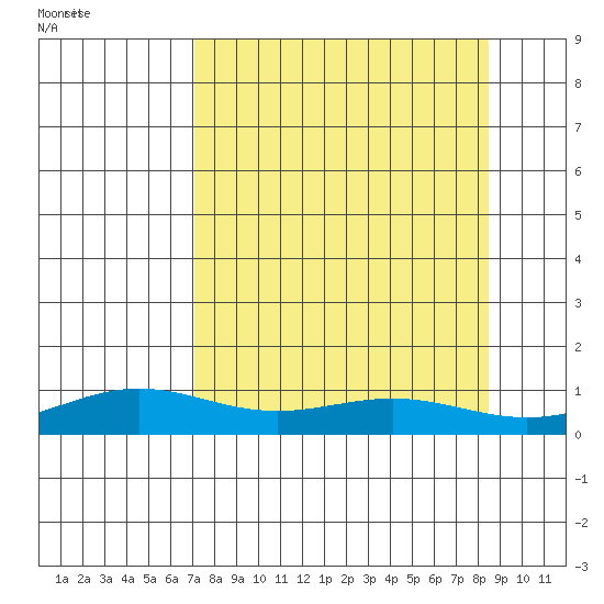 STP Dock #1 tide chart for Thursday, September 15, 2022
