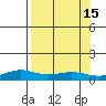 STP Dock #1 tide chart for Thursday, September 15, 2022