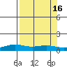 STP Dock #1 tide chart for Friday, September 16, 2022