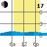 STP Dock #1 tide chart for Saturday, September 17, 2022