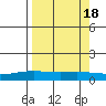 STP Dock #1 tide chart for Sunday, September 18, 2022