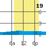 STP Dock #1 tide chart for Monday, September 19, 2022