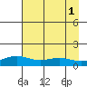 STP Dock #1 tide chart for Thursday, September 1, 2022