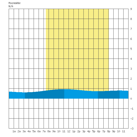 STP Dock #1 tide chart for Tuesday, September 20, 2022