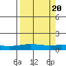STP Dock #1 tide chart for Tuesday, September 20, 2022