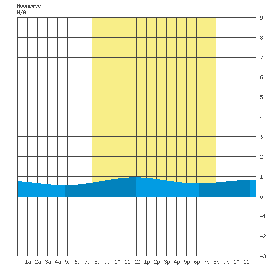 STP Dock #1 tide chart for Wednesday, September 21, 2022