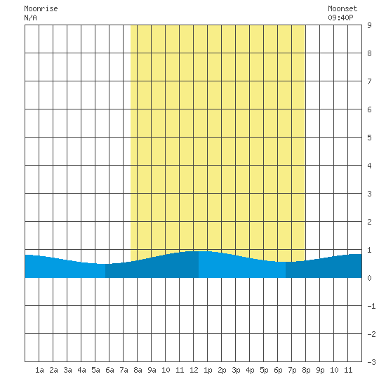 STP Dock #1 tide chart for Thursday, September 22, 2022