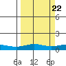 STP Dock #1 tide chart for Thursday, September 22, 2022