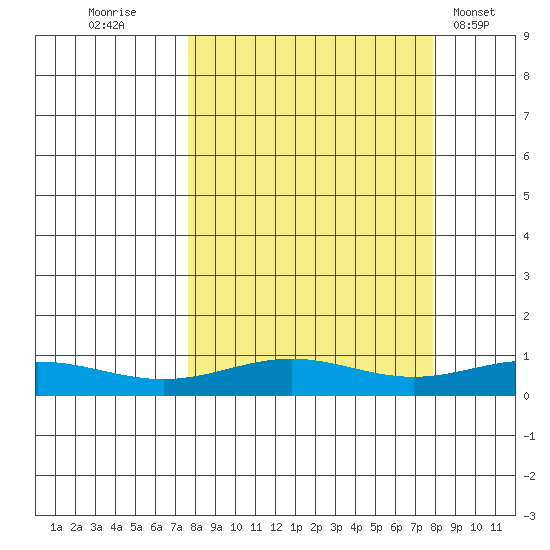 STP Dock #1 tide chart for Friday, September 23, 2022