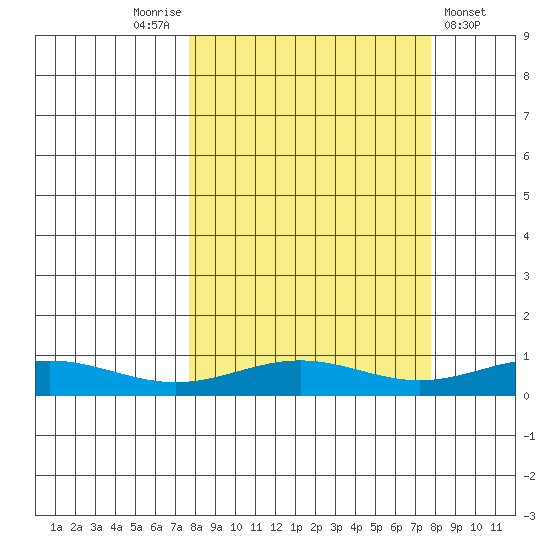 STP Dock #1 tide chart for Saturday, September 24, 2022
