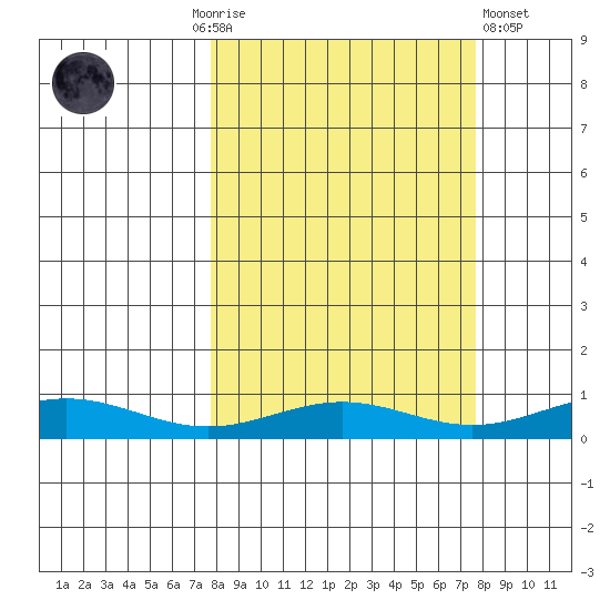 STP Dock #1 tide chart for Sunday, September 25, 2022