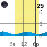STP Dock #1 tide chart for Sunday, September 25, 2022