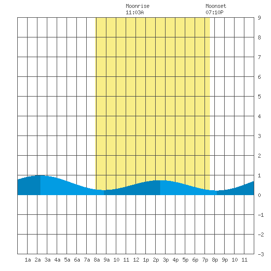 STP Dock #1 tide chart for Tuesday, September 27, 2022
