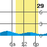 STP Dock #1 tide chart for Thursday, September 29, 2022
