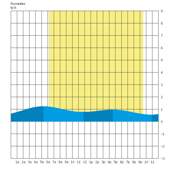 STP Dock #1 tide chart for Friday, September 2, 2022