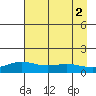STP Dock #1 tide chart for Friday, September 2, 2022