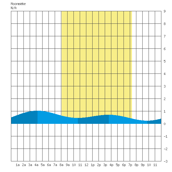 STP Dock #1 tide chart for Friday, September 30, 2022