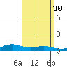 STP Dock #1 tide chart for Friday, September 30, 2022