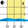 STP Dock #1 tide chart for Saturday, September 3, 2022