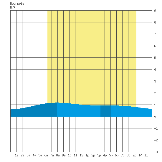 STP Dock #1 tide chart for Sunday, September 4, 2022