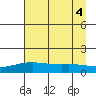 STP Dock #1 tide chart for Sunday, September 4, 2022