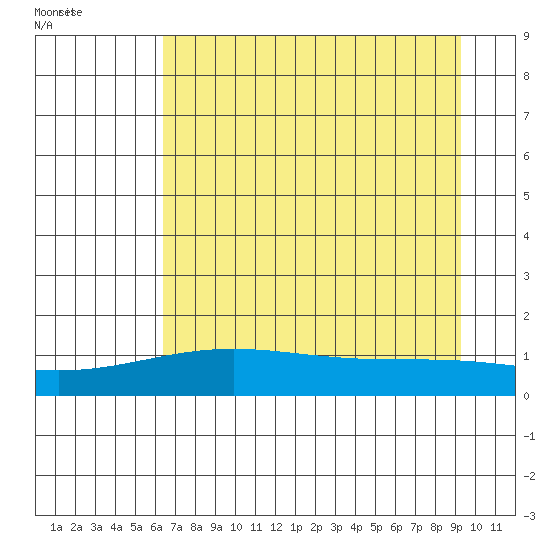 STP Dock #1 tide chart for Monday, September 5, 2022
