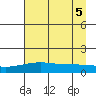 STP Dock #1 tide chart for Monday, September 5, 2022