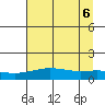 STP Dock #1 tide chart for Tuesday, September 6, 2022