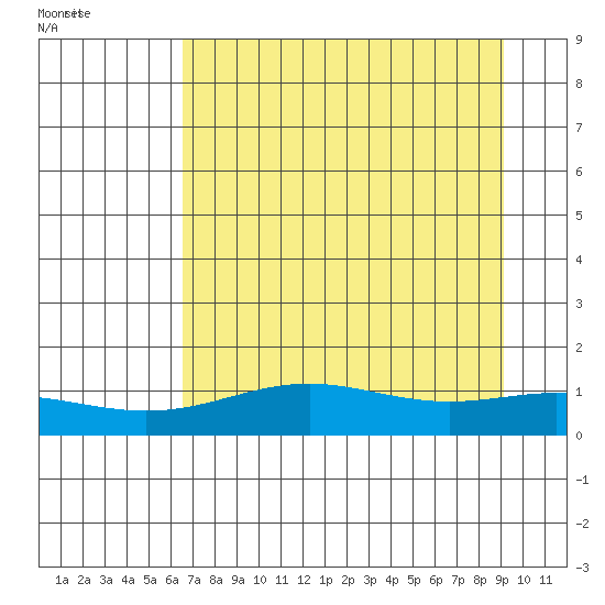 STP Dock #1 tide chart for Wednesday, September 7, 2022