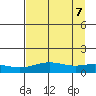 STP Dock #1 tide chart for Wednesday, September 7, 2022