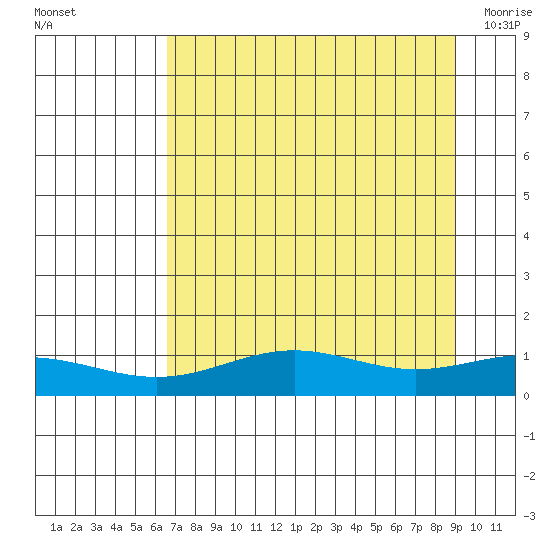 STP Dock #1 tide chart for Thursday, September 8, 2022