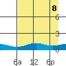 STP Dock #1 tide chart for Thursday, September 8, 2022