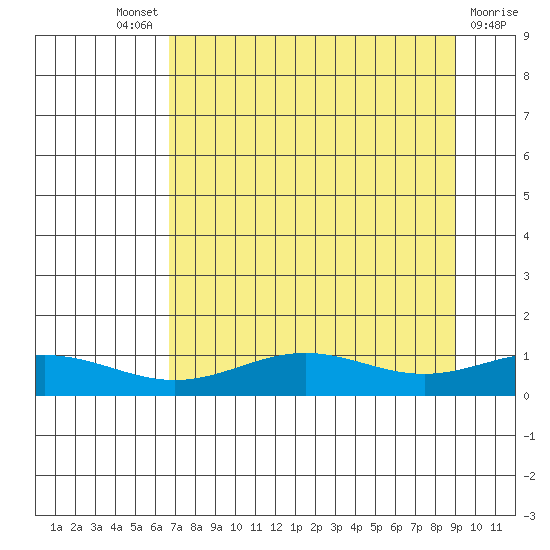 STP Dock #1 tide chart for Friday, September 9, 2022