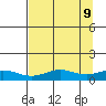 STP Dock #1 tide chart for Friday, September 9, 2022