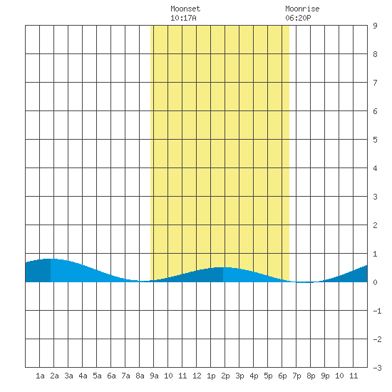 STP Dock #1 tide chart for Monday, October 10, 2022