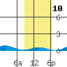 STP Dock #1 tide chart for Monday, October 10, 2022