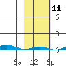 STP Dock #1 tide chart for Tuesday, October 11, 2022